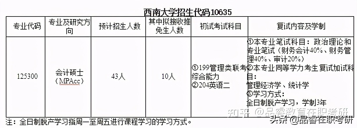 西南财经大学mpacc硕士录取情况,西南大学mpacc复试线