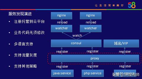 58云平台,58集团有哪些布局