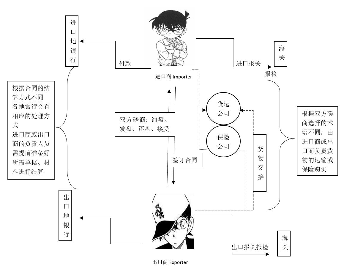 外贸新手如何入门？3分钟一张图教你了解外贸流程全步骤