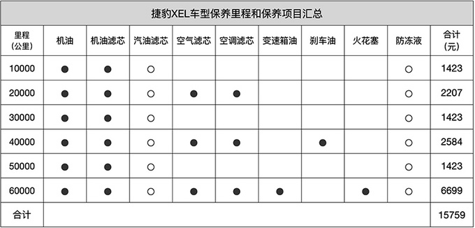 捷豹xel和奥迪a4l保养费用,捷豹xfl和xel哪个保养贵