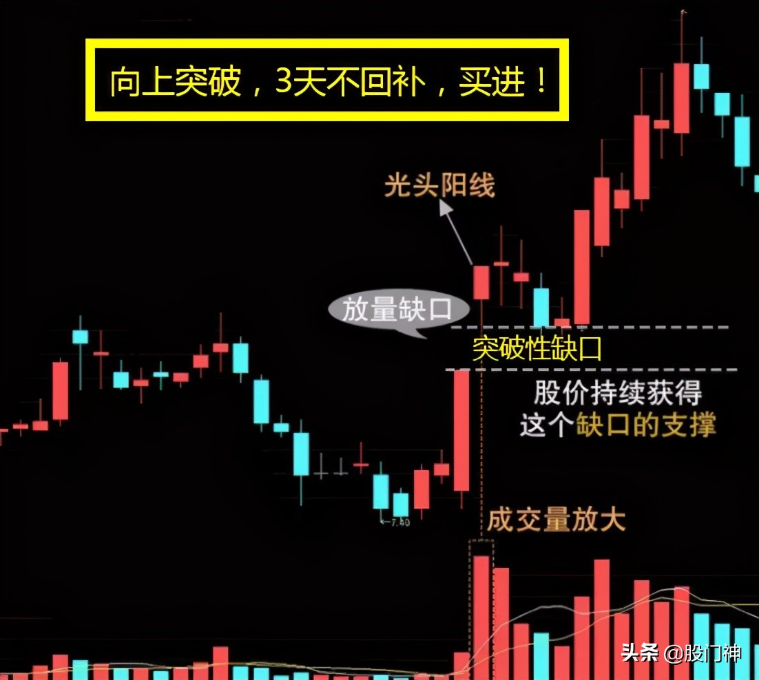 跳空缺口买入法图解,缺口技巧实战视频