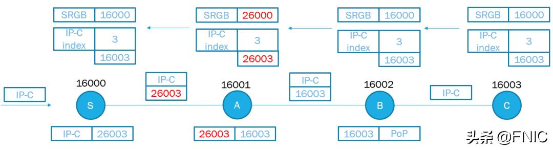segmentrouting通俗讲解,segmentrouting是什么意思