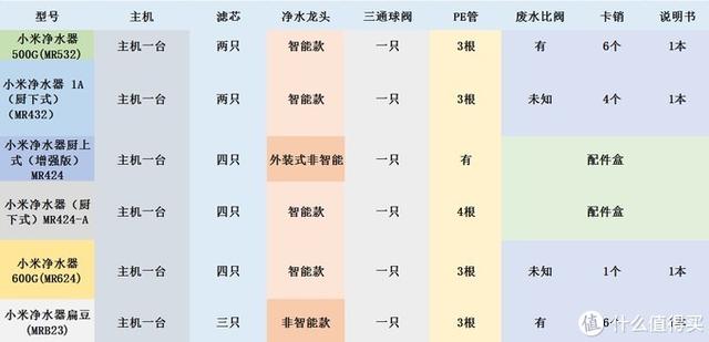 小米净水器500g和600g哪个值得买,双11小米净水器