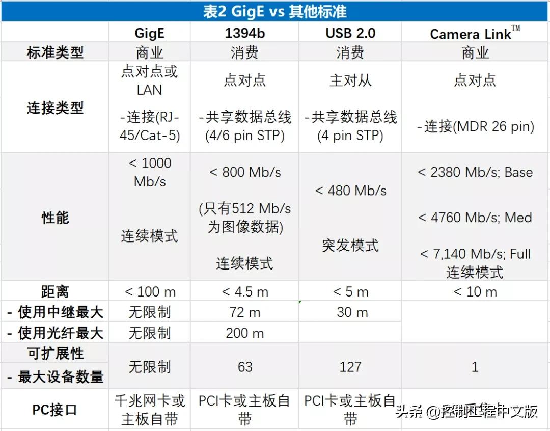 gige工业相机究竟有什么神奇之处,千兆网工业相机有哪些优点