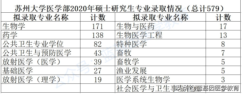 苏州大学作为211双一流入列高校20考研医学生招多少？
