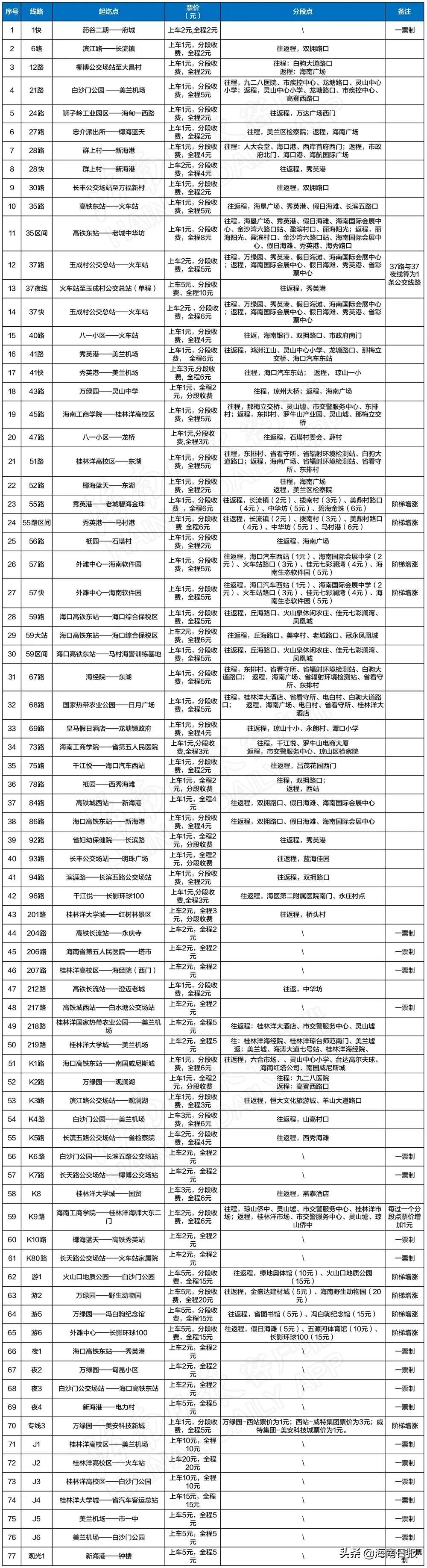 海口公交车免费都有哪些路线,海口公交车有哪些免费人群