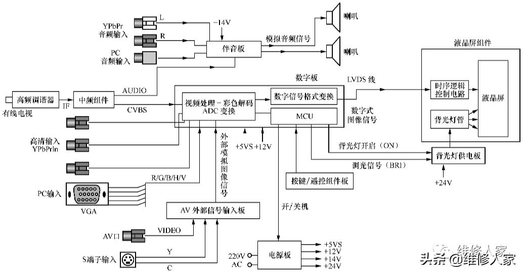 详解液晶彩电背光驱动电路,液晶彩电的电路板配置主要有哪些