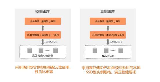 阿里云ecs云服务器如何选,阿里云ecs弹性共享型入门版