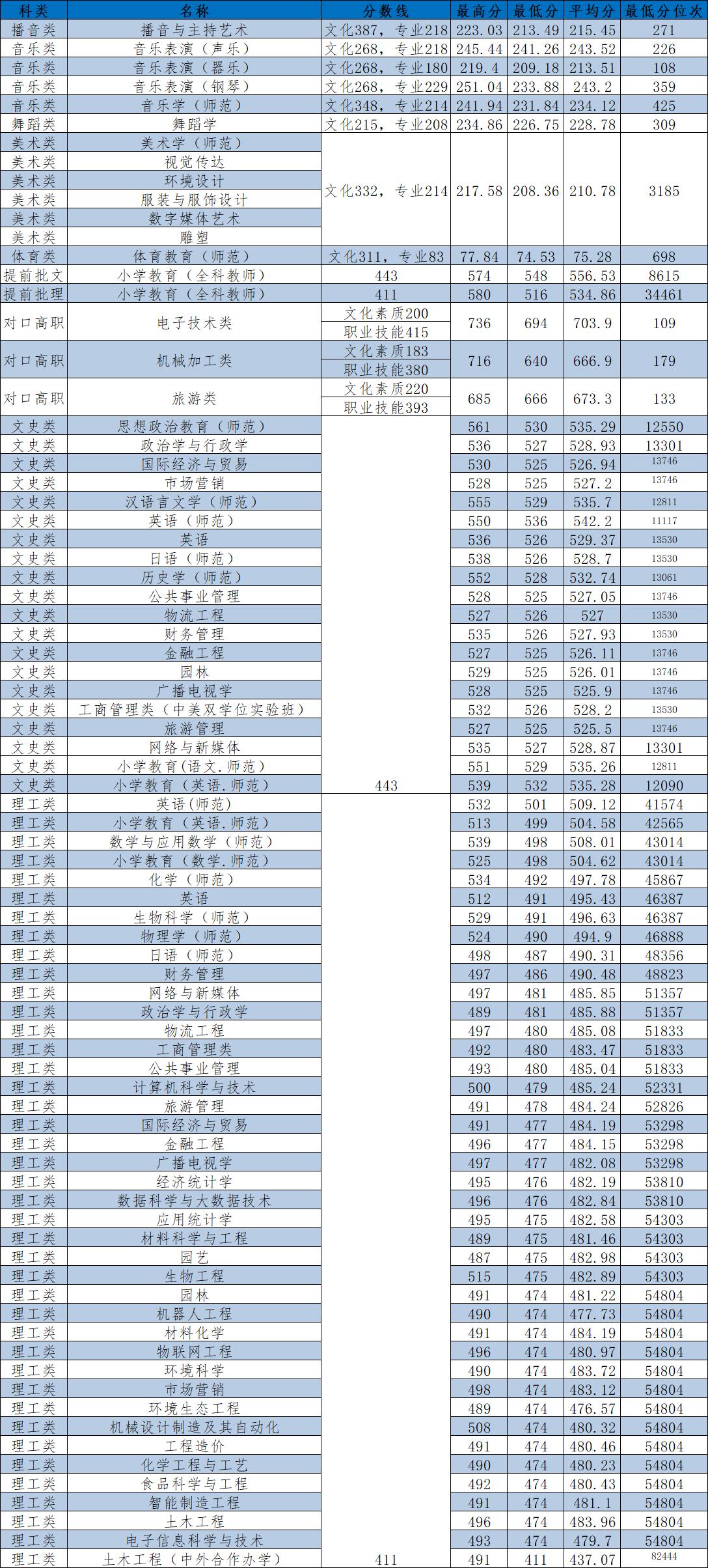 长江师范学校2021年招生计划：重庆招收4118人，免费师范生145人