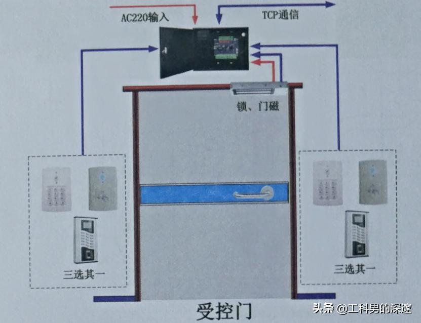 智能门禁解决AB门互锁方案