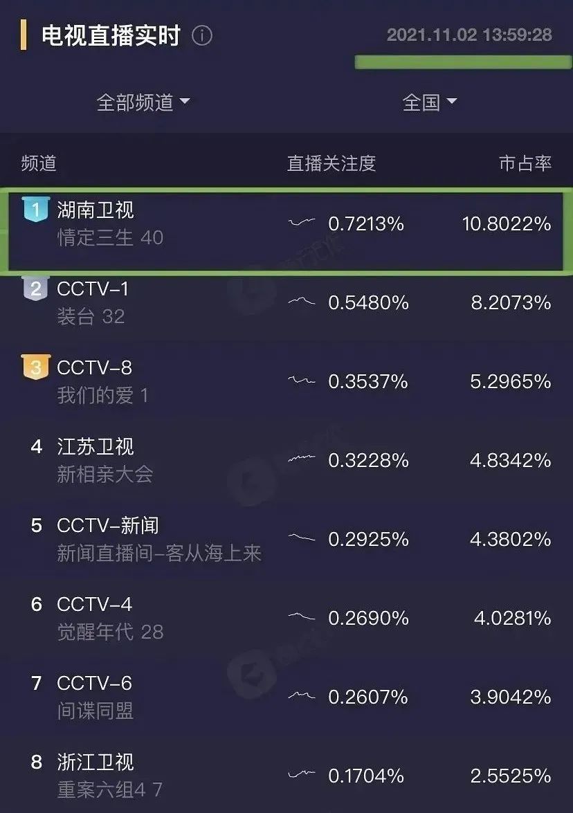 #别碰我的王冠#甄嬛传#流量#上热门#孙俪