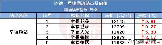 南通地铁二号线二期房价,南通房价会涨价吗