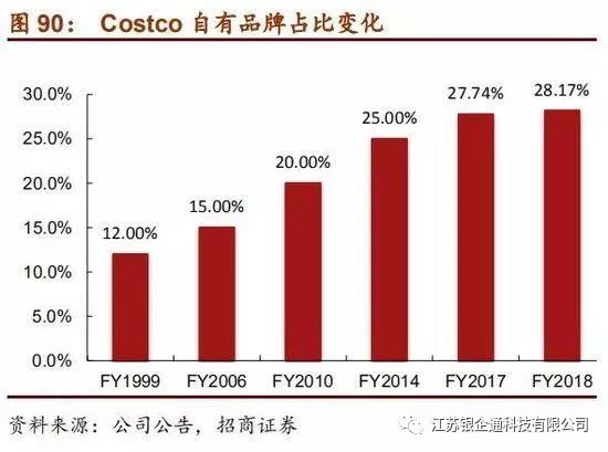 costco深度分析,从消费者分析costco火爆的原因