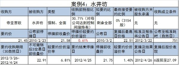 要约收购简介,要约收购深度分析