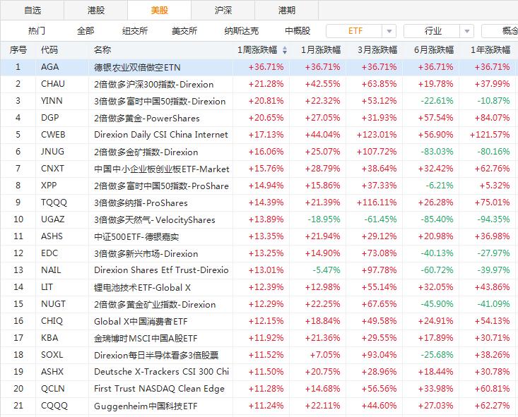 上周a股etf吸金逾155亿元,本周前四个交易日科技类etf领涨