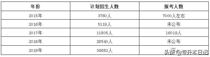 浙江专升本历年报名人数,河南专升本历年报考人数