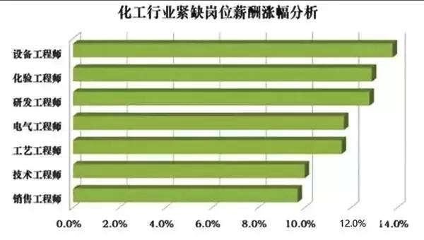 2020年化工行业各岗位薪资排行,化工行业工资最高的企业