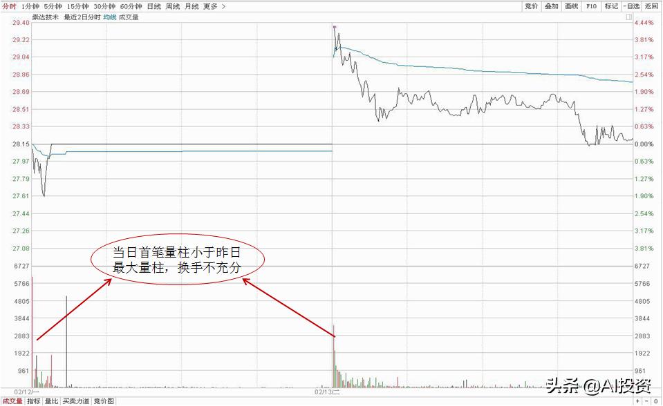 图解集合竞价，小技巧大学问