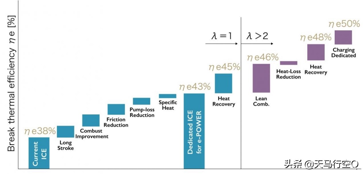 日产e-power发动机热效率,日产热效率50%什么时候推出