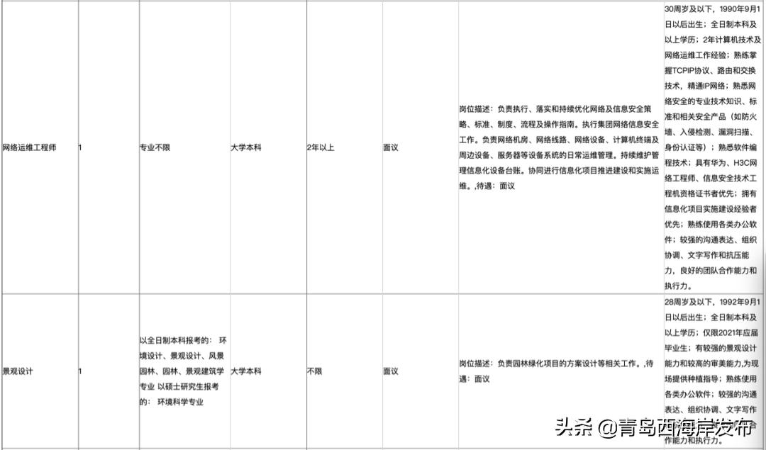 西海岸国企招聘网最新招聘,西海岸国有企业招聘
