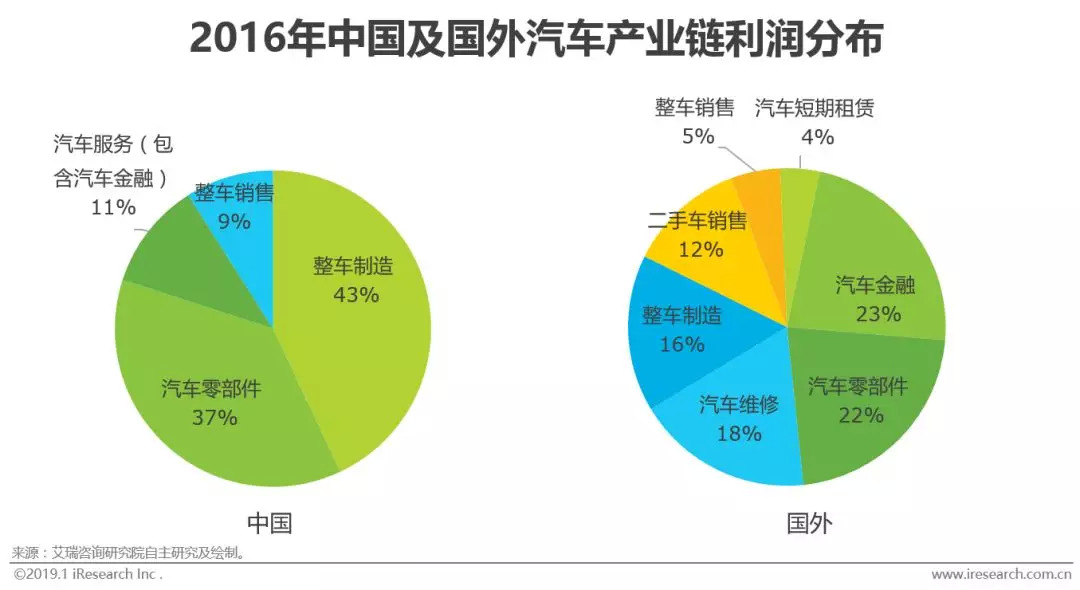 汽车融资租赁消费主力,汽车租赁融资租赁的市场渗透率