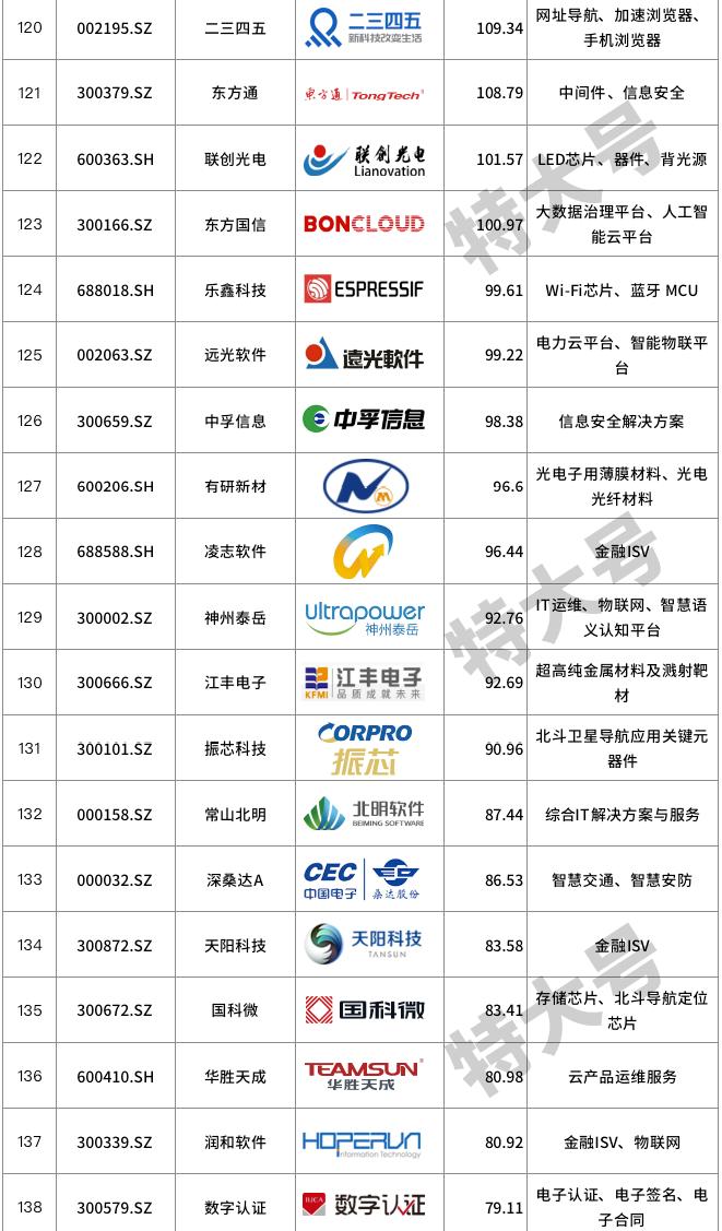 信创概念低估值龙头,信创十大核心概念股