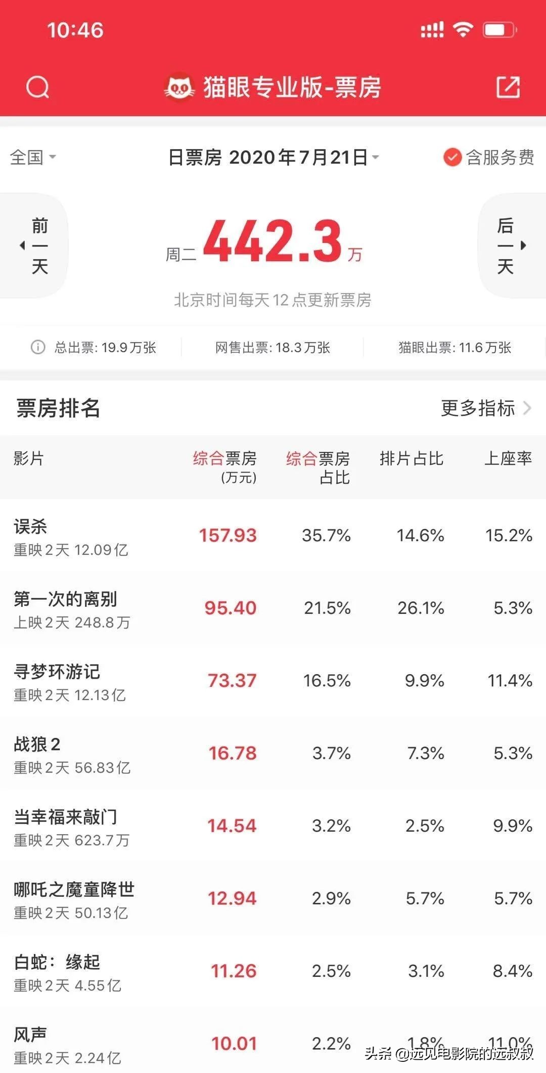 影院复工票房稳步上升，《1917》等大片定档，本周影视圈资讯汇总