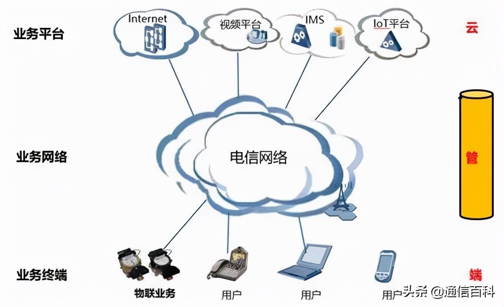 电信运营商软硬件系统架构,怎样建立像三大运营商这样的网络