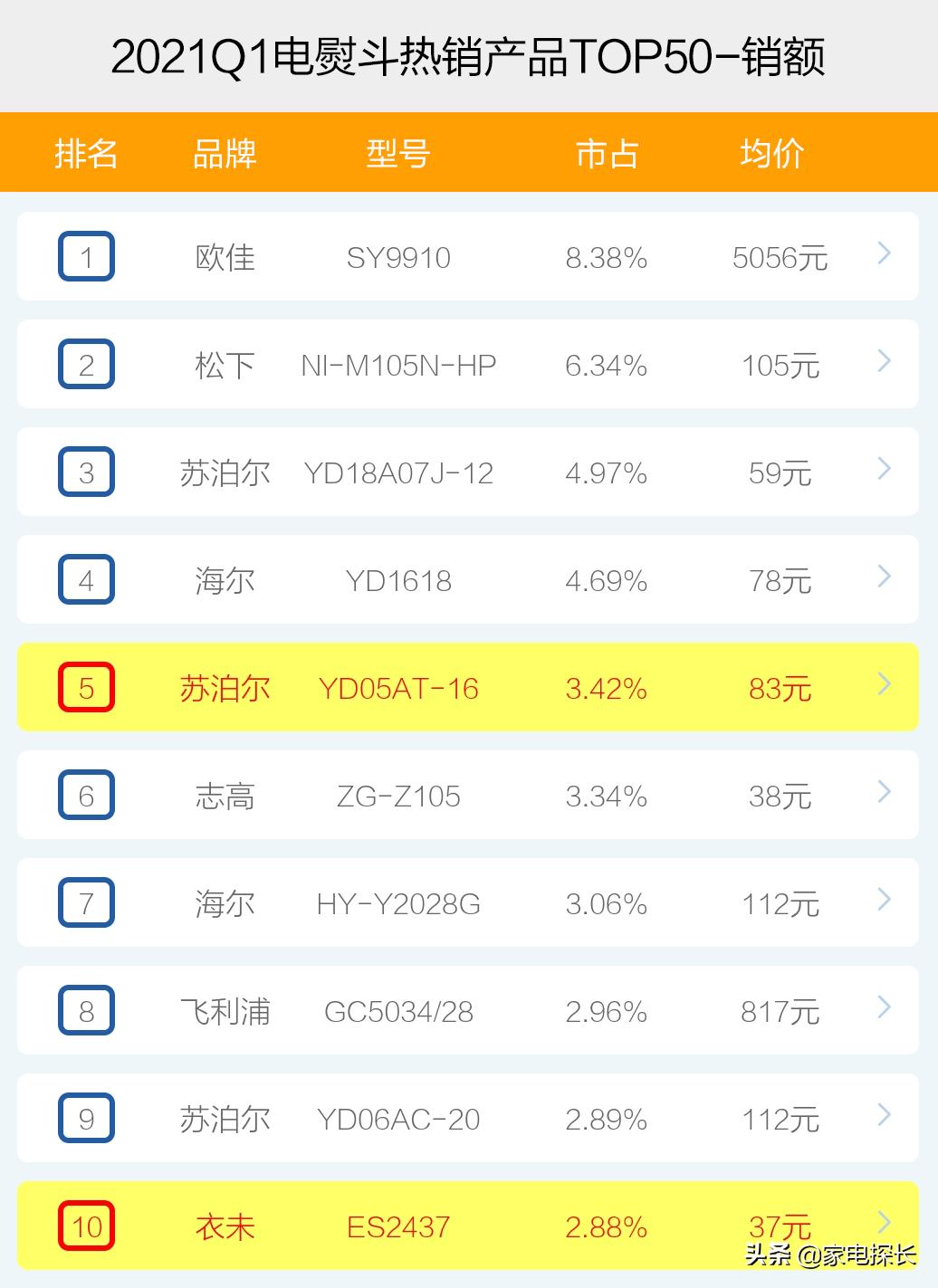 电熨斗推荐排行榜第一名,老牌电熨斗哪家好