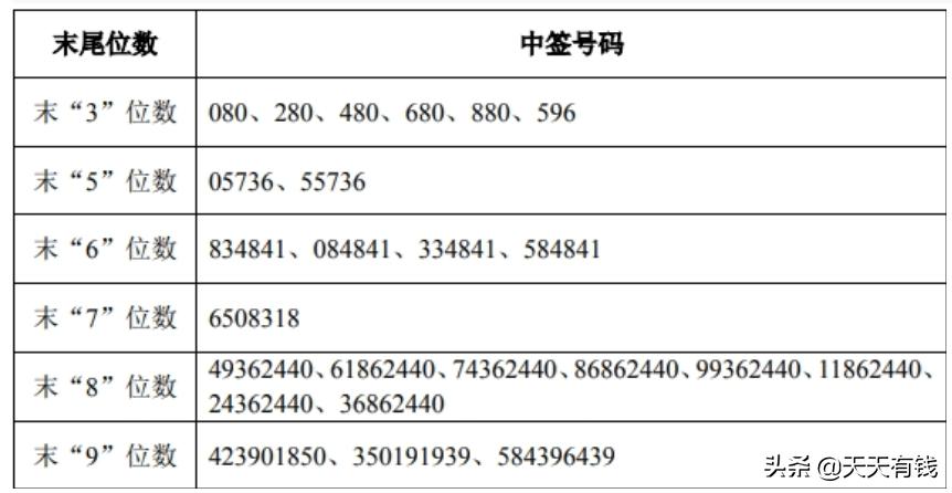 A股中签率最高的新股诞生，股民申购264个配号，却查不到中签