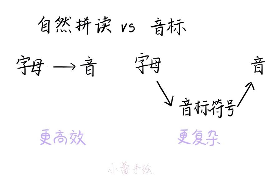 零基础中国人学英语,零基础学英语要先学自然拼读