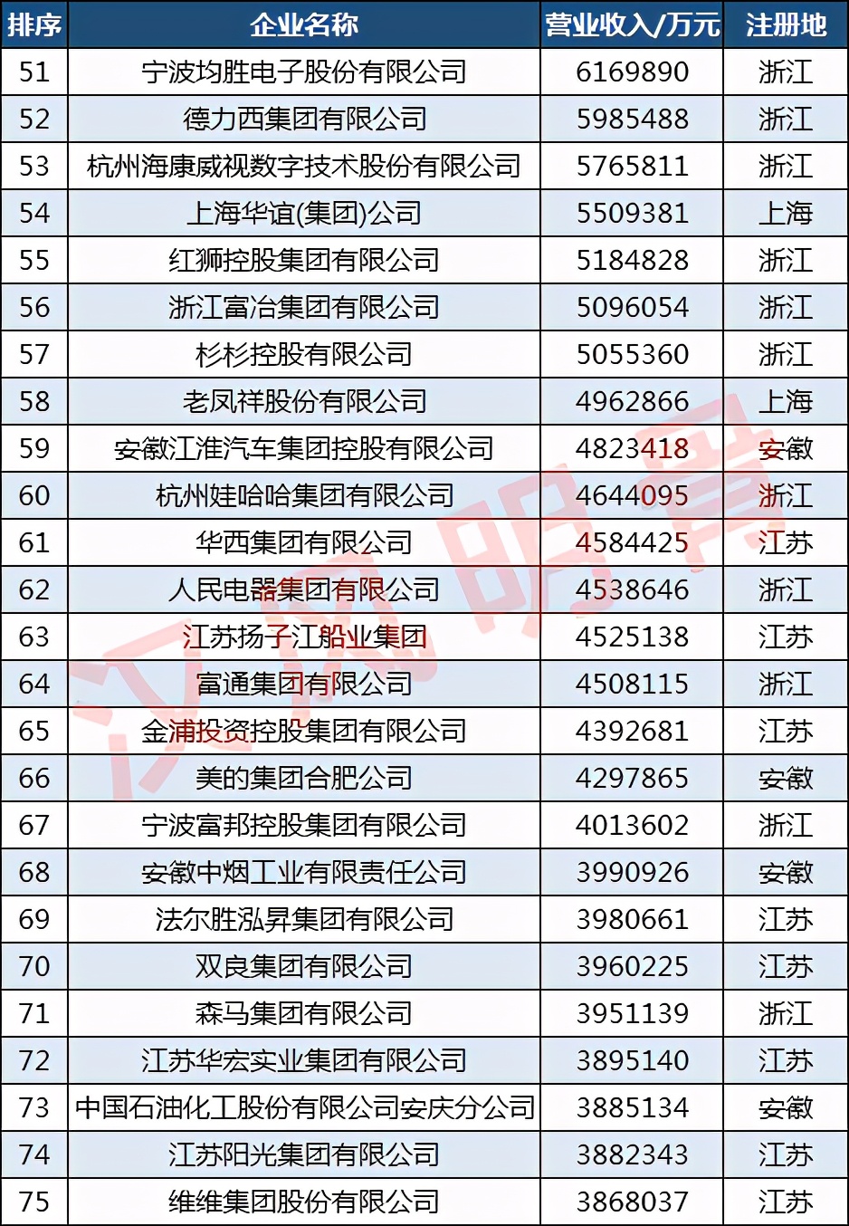长三角制造业100强:恒力第2,海亮第12,娃哈哈第60
