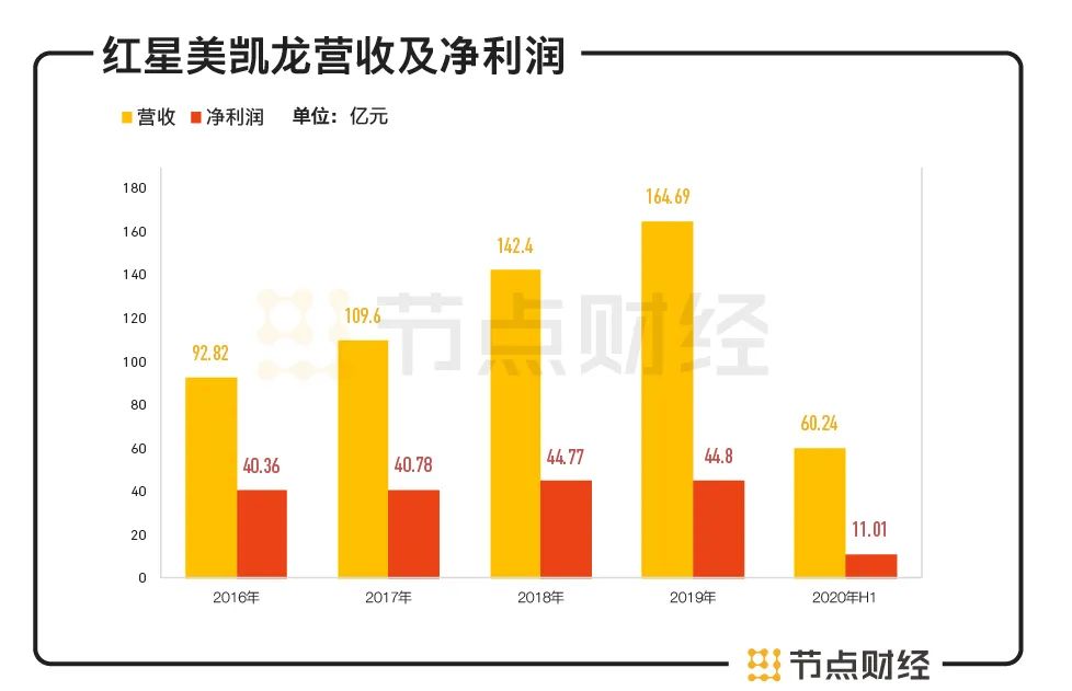 净利润拦腰斩、负债近40亿“中国宜家”吃掉武汉国企仍未翻身