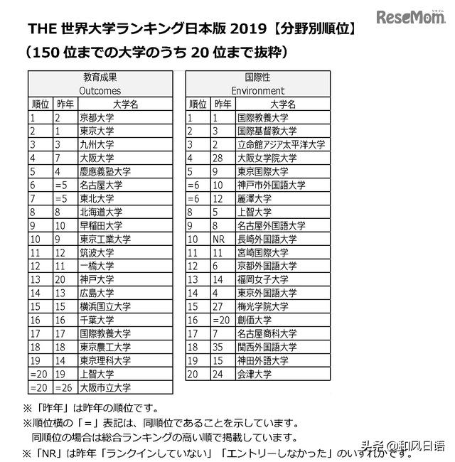 日本大学排名一览表近畿大学,日本大学最新排名