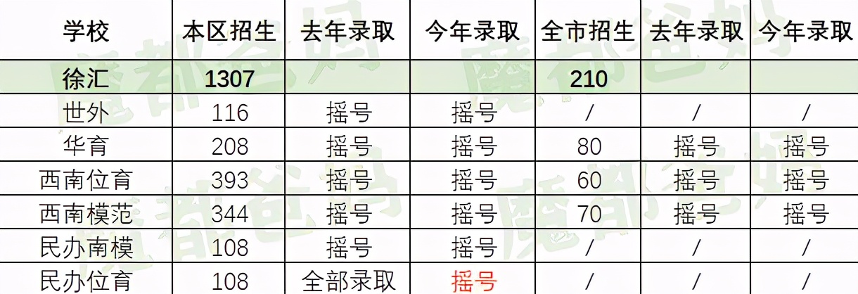 2022年民办初中摇号录取率,2022年民办学校摇号录取结果