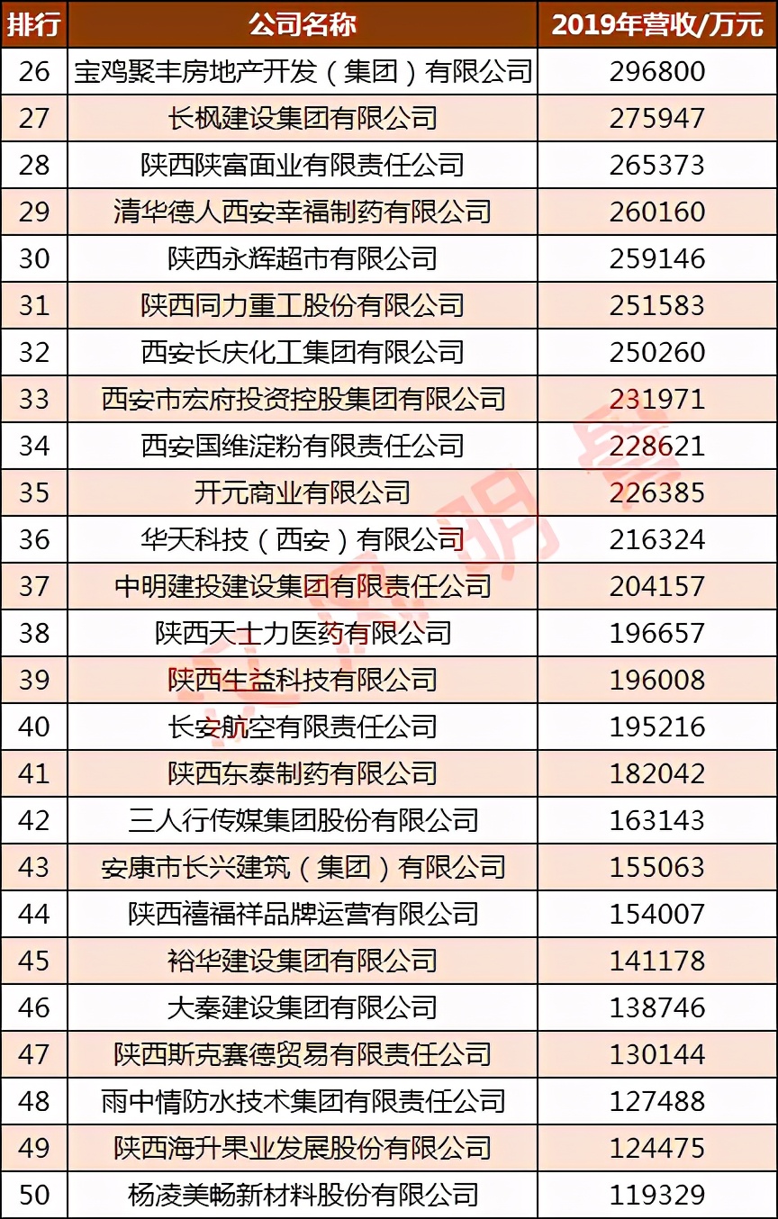 陕西银桥乳业新加坡,陕西五家入选500强民营企业