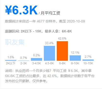 执业药师在上海大约月薪多少,2024年执业药师平均工资