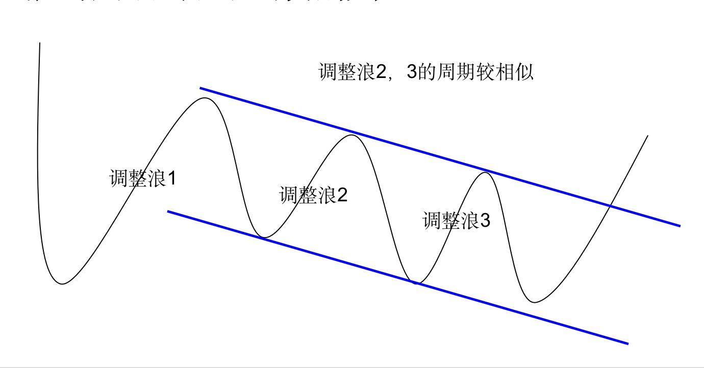 黄金趋势线正确图解,禅道财经视频全集