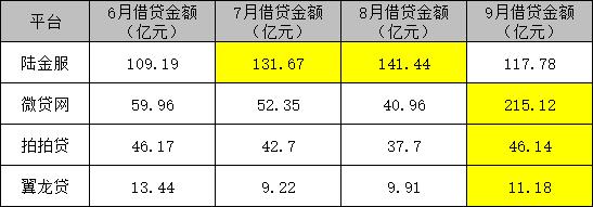 坚持小额分散，净利润过亿，这四家平台经得起考验
