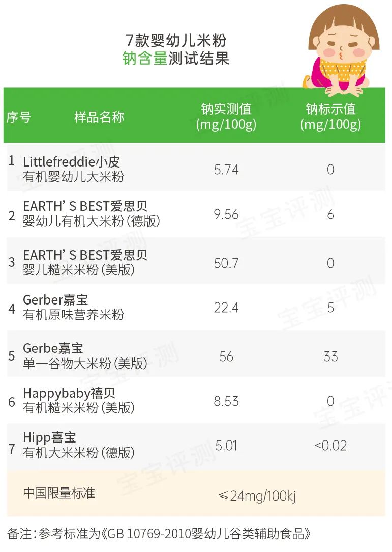 国产婴儿米粉测评,10款婴儿营养米粉的镉含量