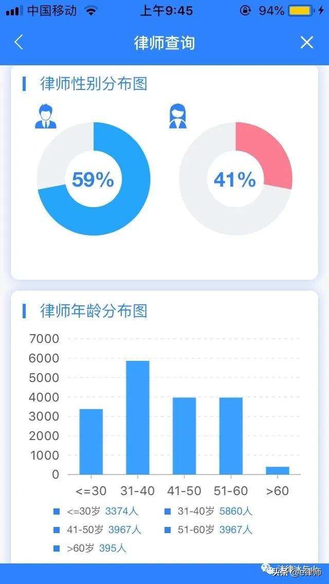 律师行业的现状与前景图表,广州律师行业报告