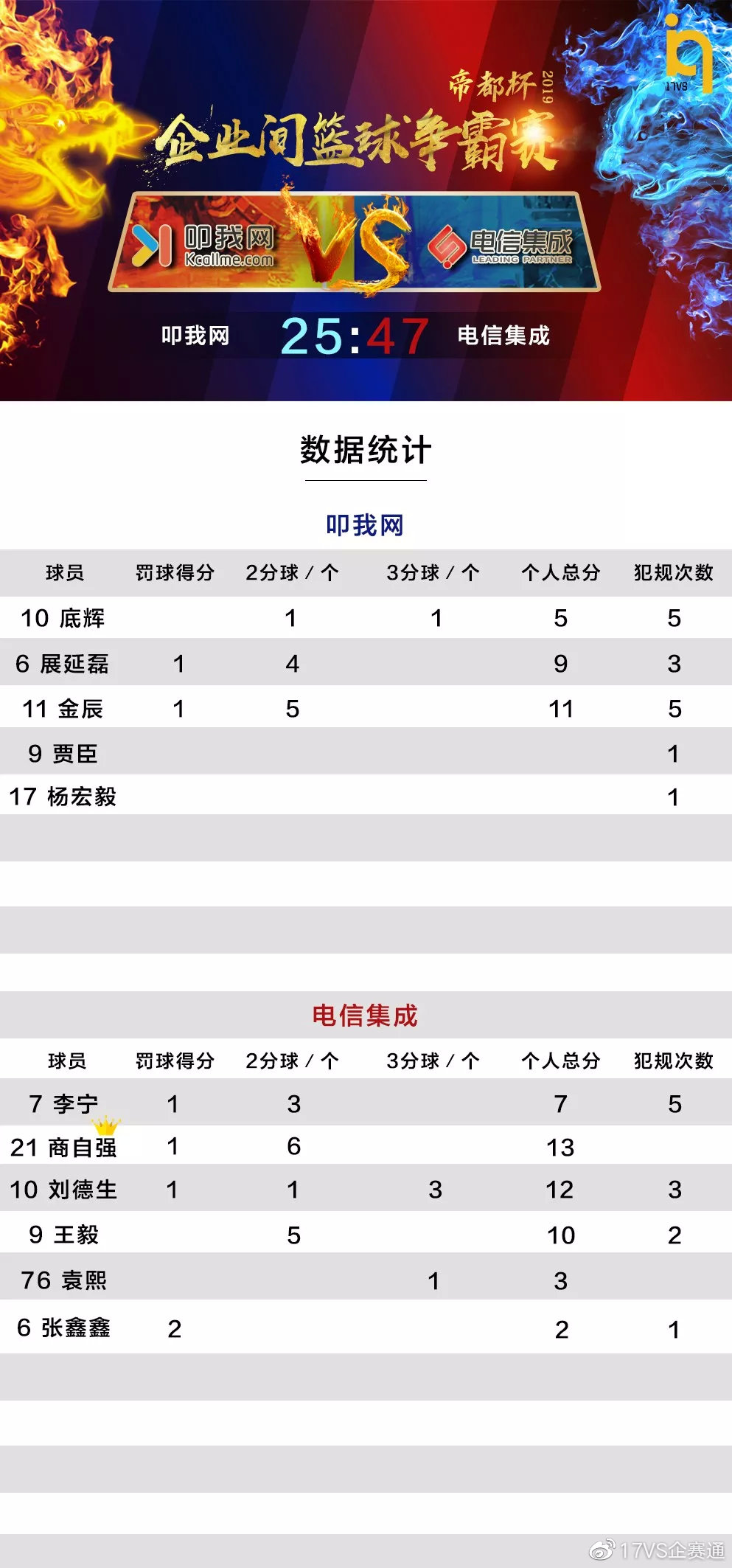 「帝都杯」小组赛落幕8强企业诞生,4强预测强势来袭