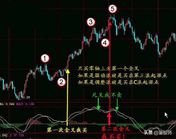 macd红柱波段高点选股,macd30分钟精准买入法