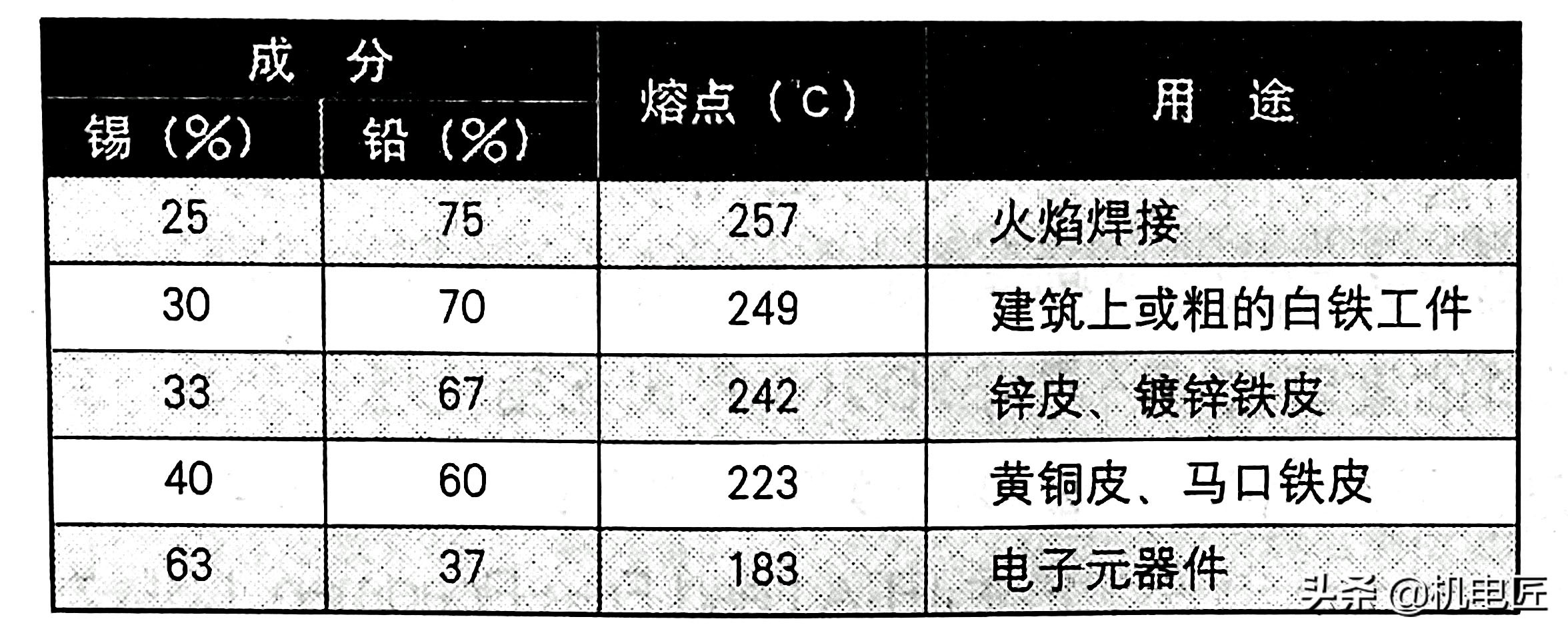 无铅焊锡和有铅焊锡的熔点,无铅焊锡丝和有铅焊锡丝导电