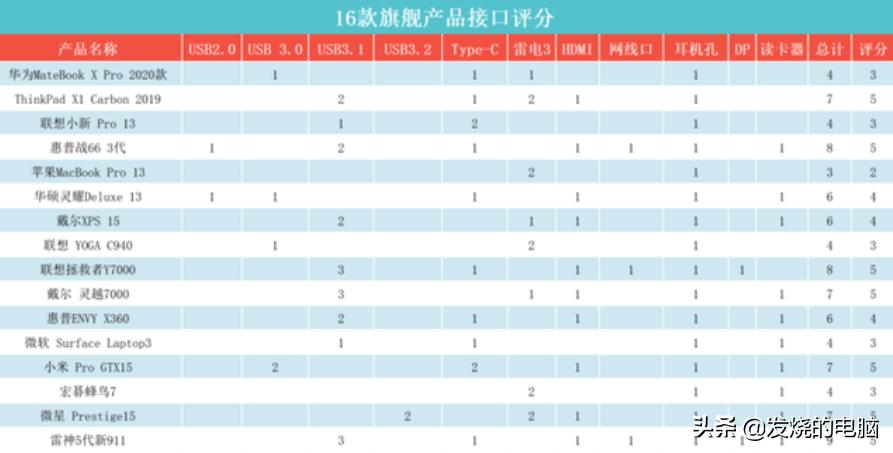 十大公认最好的笔记本排行榜,深度体验三款顶级笔记本