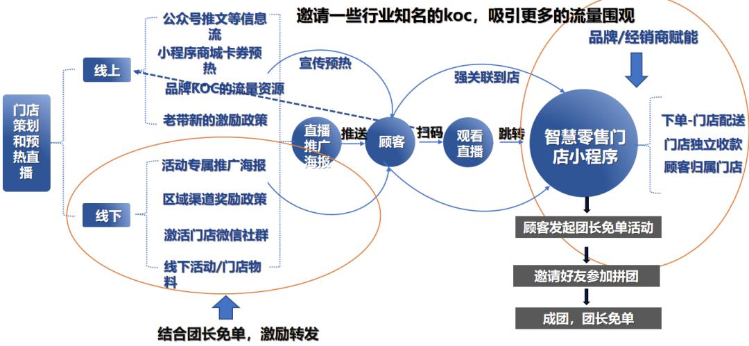 小程序直播销售技巧,小程序门店营销方法
