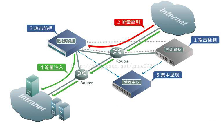 缃戠粶瀹夊叏鏋舵瀯ddos,ddos缃戠粶瀹夊叏鏂规