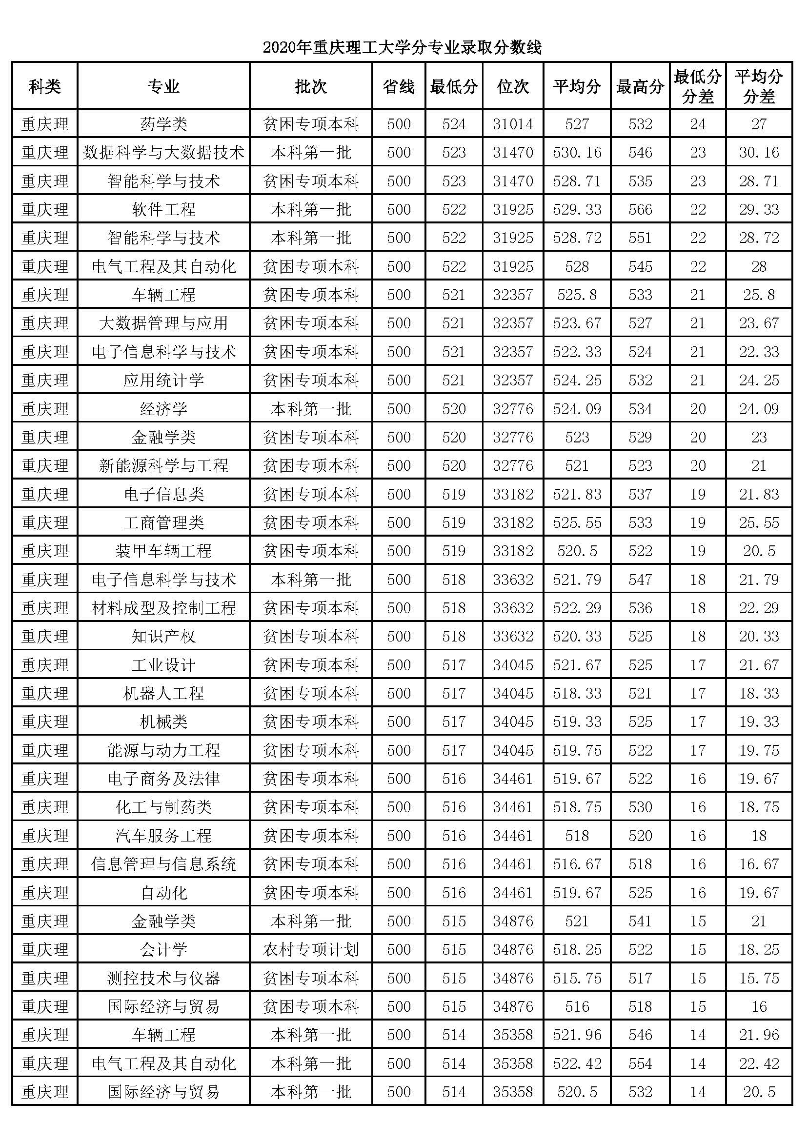 2020年重庆理工大学在渝分专业录取情况，理科一本专业分差大
