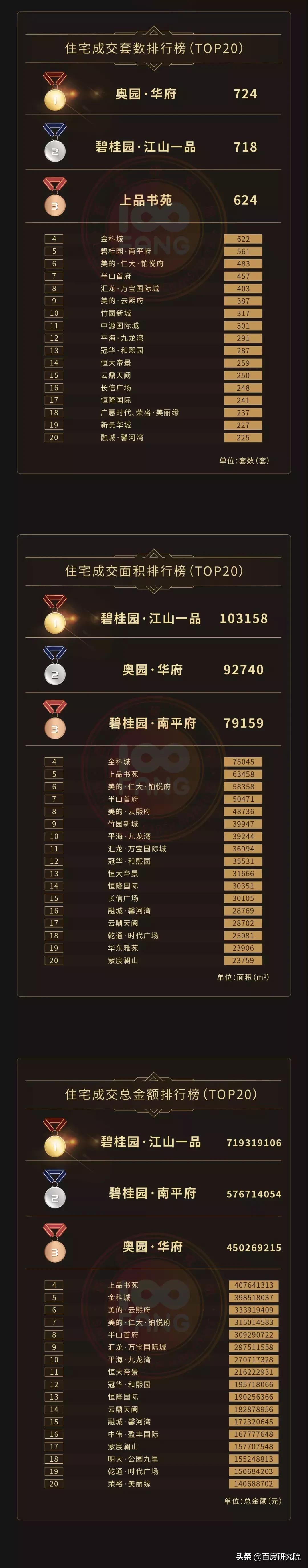 2019年1-7月郴州楼市销售排行榜，谁问鼎销冠？