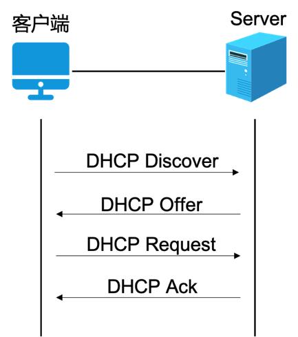dhcp的实际应用,dhcp工作原理总结